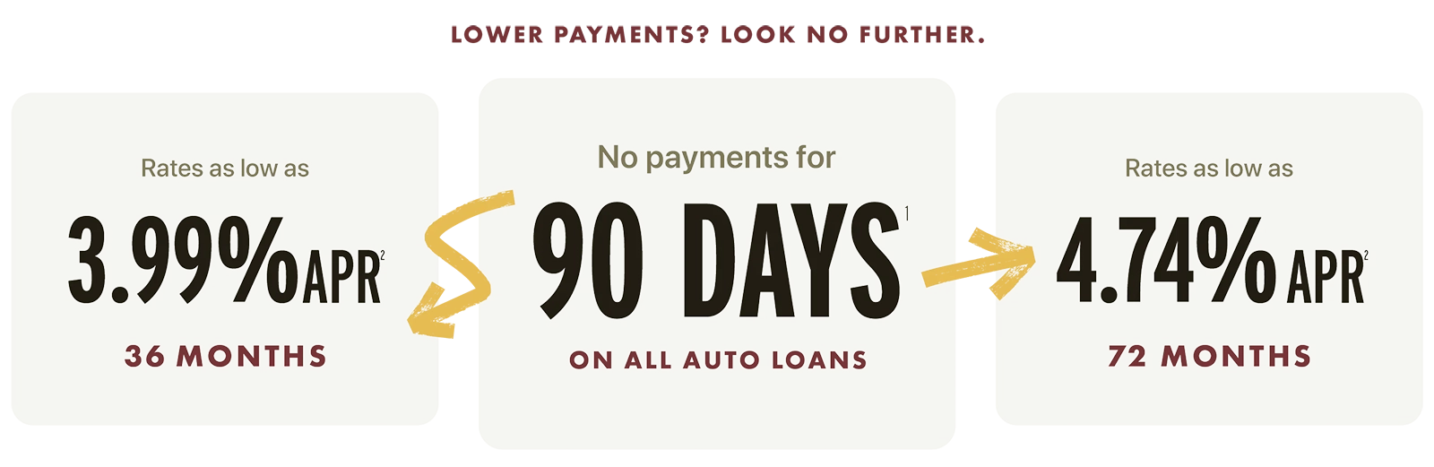 Lower payments? Look no further. Rates as low as 3.99% APR for 36 months. No payments for 90 Days on all auto loans. Rates as low as 4.74% APR for 72 months.